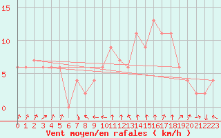 Courbe de la force du vent pour Soria (Esp)