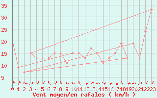 Courbe de la force du vent pour Monte Cimone