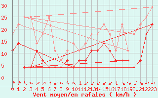 Courbe de la force du vent pour Freudenstadt