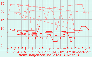 Courbe de la force du vent pour Santa Maria, Val Mestair