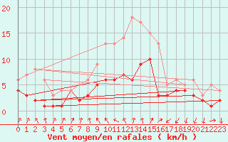 Courbe de la force du vent pour Luechow