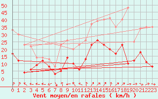 Courbe de la force du vent pour Grenoble/St-Etienne-St-Geoirs (38)