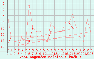 Courbe de la force du vent pour Fokstua Ii