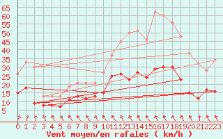 Courbe de la force du vent pour Lanvoc (29)