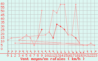 Courbe de la force du vent pour Reutte