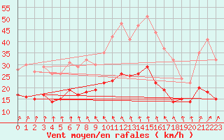 Courbe de la force du vent pour Tours (37)