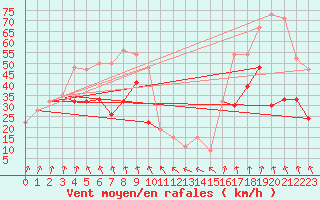 Courbe de la force du vent pour Bealach Na Ba No2