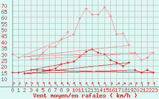 Courbe de la force du vent pour Ile de Brhat (22)