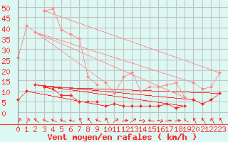 Courbe de la force du vent pour Chteau-Chinon (58)