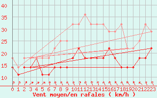 Courbe de la force du vent pour Zinnwald-Georgenfeld