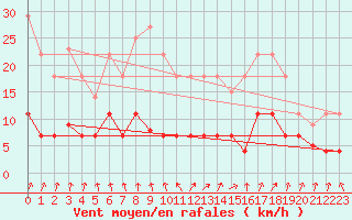 Courbe de la force du vent pour Villanueva de Crdoba