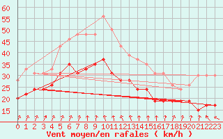 Courbe de la force du vent pour Cap Sagro (2B)