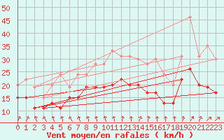 Courbe de la force du vent pour Melun (77)