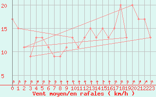Courbe de la force du vent pour Herstmonceux (UK)