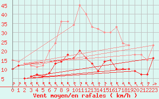 Courbe de la force du vent pour Wiesenburg