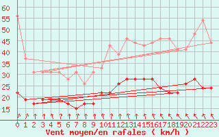 Courbe de la force du vent pour Tours (37)