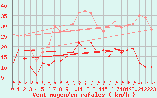 Courbe de la force du vent pour Bad Marienberg