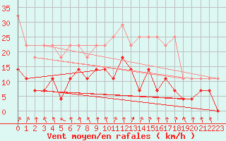 Courbe de la force du vent pour Meiningen