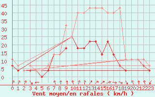 Courbe de la force du vent pour Klodzko