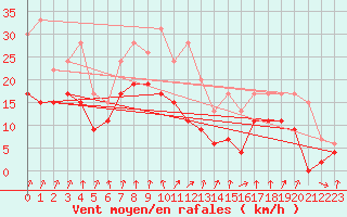 Courbe de la force du vent pour Chambry / Aix-Les-Bains (73)