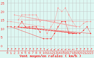 Courbe de la force du vent pour San Vicente de la Barquera