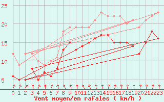 Courbe de la force du vent pour Dunkerque (59)