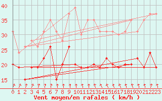 Courbe de la force du vent pour Rouen (76)