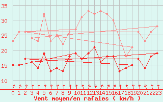 Courbe de la force du vent pour Boizenburg