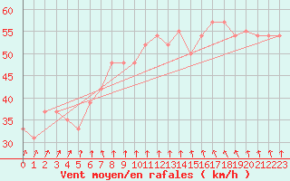 Courbe de la force du vent pour la bouée 62145