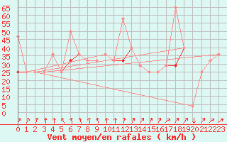 Courbe de la force du vent pour Kvitfjell