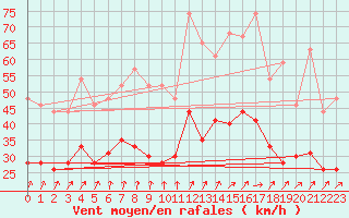 Courbe de la force du vent pour Rouen (76)