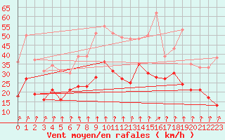 Courbe de la force du vent pour Lyon - Saint-Exupry (69)