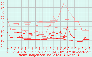 Courbe de la force du vent pour Tours (37)