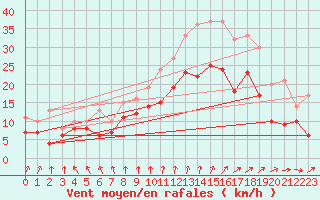 Courbe de la force du vent pour Poitiers (86)
