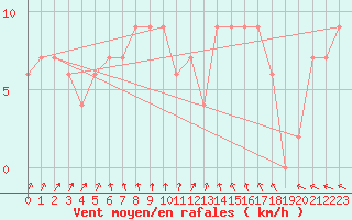 Courbe de la force du vent pour Horsens/Bygholm