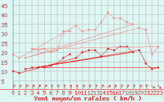 Courbe de la force du vent pour La Rochelle - Aerodrome (17)