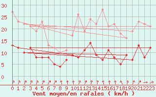 Courbe de la force du vent pour Venisey (70)