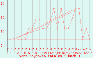 Courbe de la force du vent pour Churanov