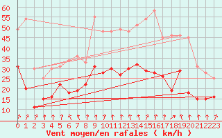 Courbe de la force du vent pour Lyon - Bron (69)