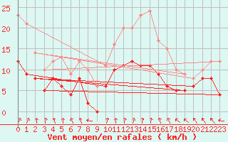 Courbe de la force du vent pour Angers-Marc (49)