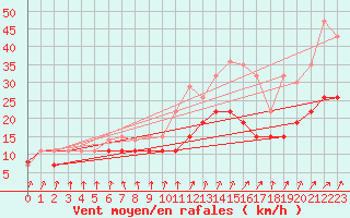 Courbe de la force du vent pour Nantes (44)