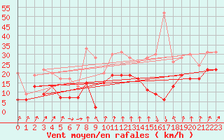 Courbe de la force du vent pour Cap Sagro (2B)