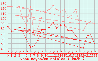 Courbe de la force du vent pour Piz Martegnas