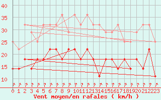 Courbe de la force du vent pour Ilomantsi Mekrijarv