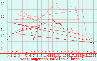 Courbe de la force du vent pour Troyes (10)