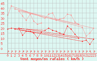 Courbe de la force du vent pour Alenon (61)