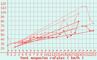 Courbe de la force du vent pour Leuchtturm Kiel