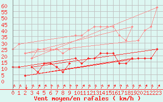 Courbe de la force du vent pour Elsenborn (Be)