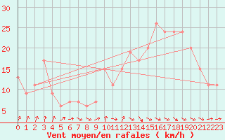 Courbe de la force du vent pour Plymouth (UK)