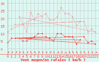 Courbe de la force du vent pour Le Perreux-sur-Marne (94)